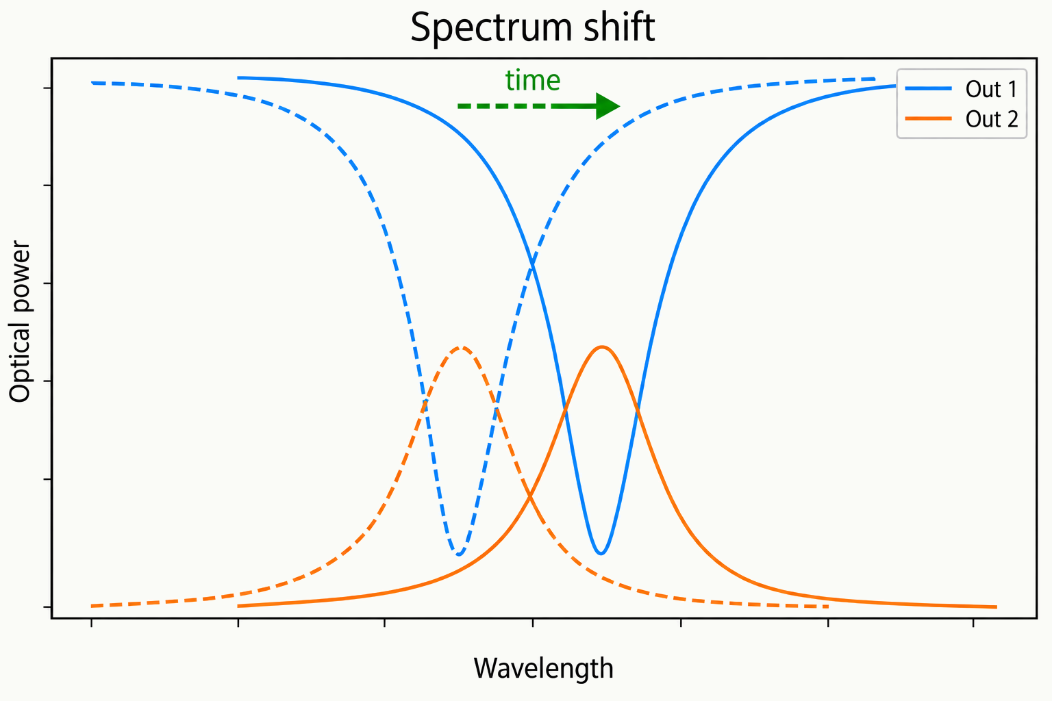 Shift: Binding induces a change in the optical path length