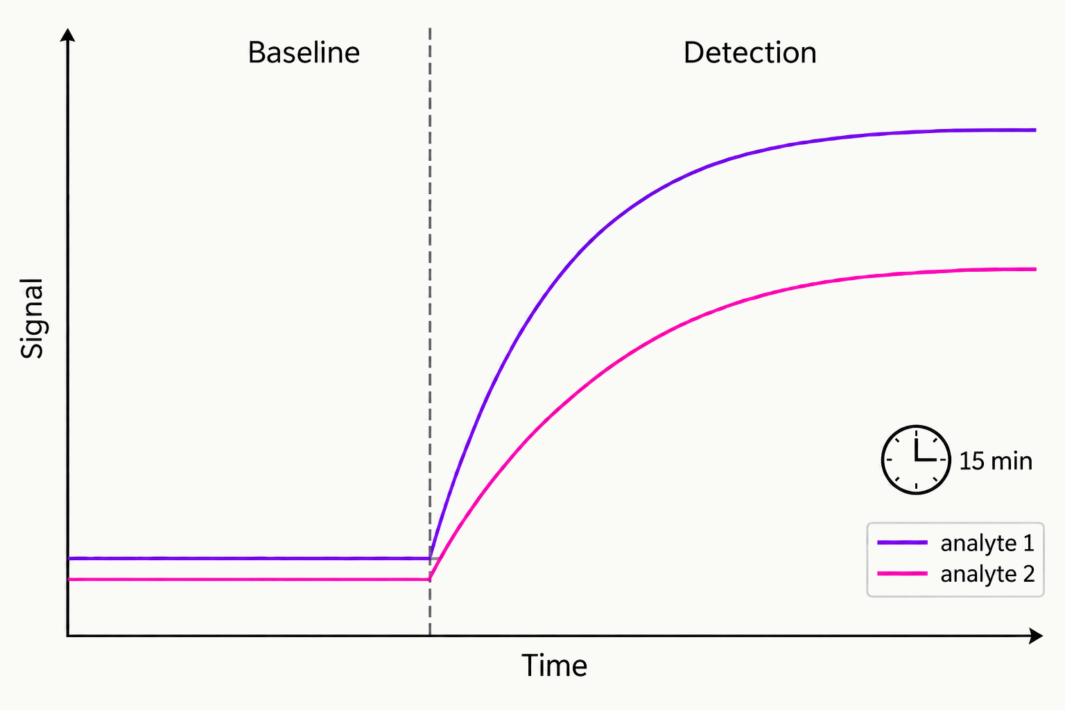 Quantification / Measure: Closed-loop feedback measures the shift. Software interprets the measured signal